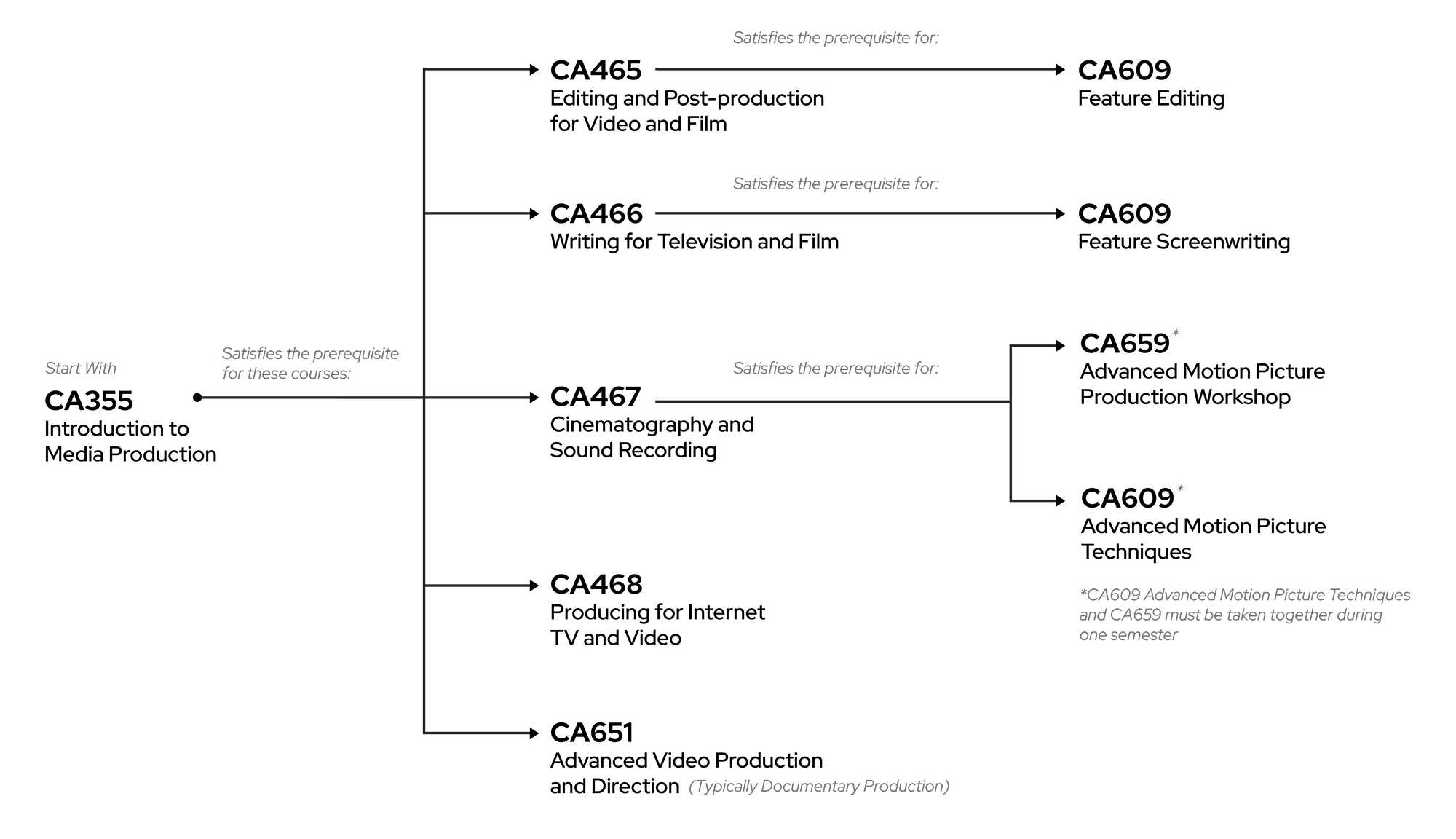 Flowchart of the Digital Cinema Production courses at UW–Madison.